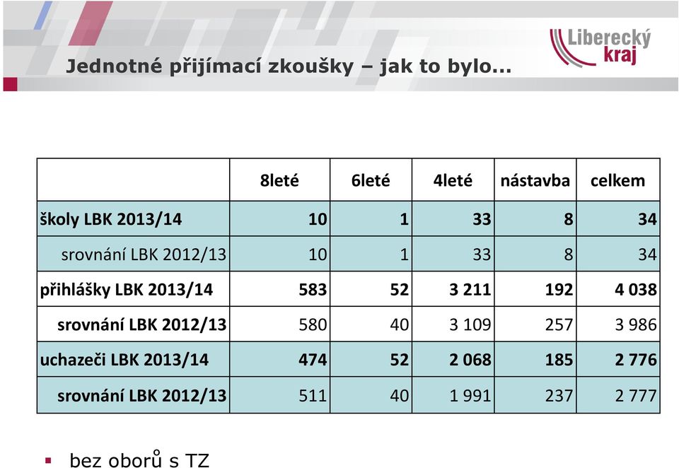 2012/13 10 1 33 8 34 přihlášky LBK 2013/14 583 52 3 211 192 4 038 srovnání LBK