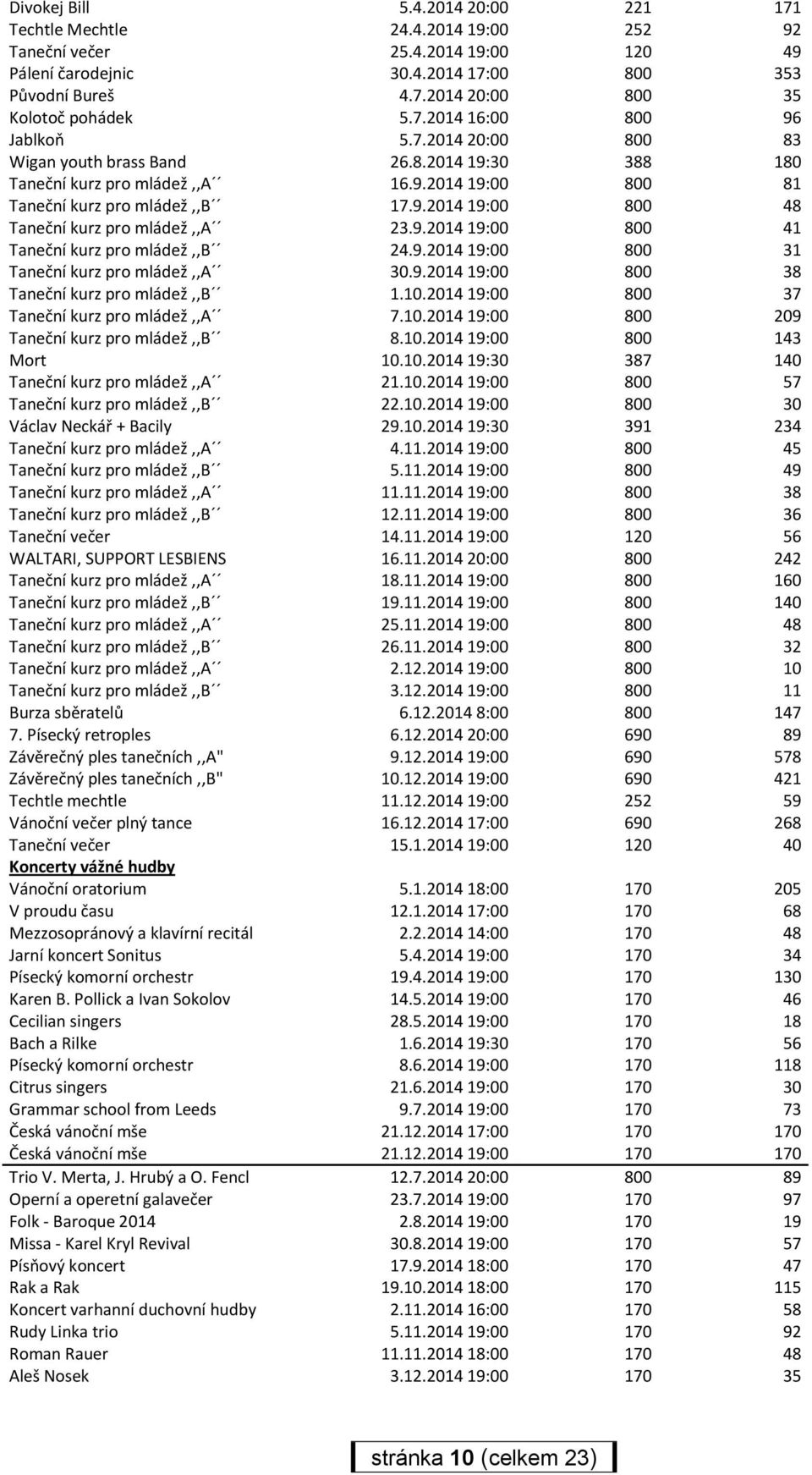 9.2014 19:00 800 41 Taneční kurz pro mládež,,b 24.9.2014 19:00 800 31 Taneční kurz pro mládež,,a 30.9.2014 19:00 800 38 Taneční kurz pro mládež,,b 1.10.2014 19:00 800 37 Taneční kurz pro mládež,,a 7.