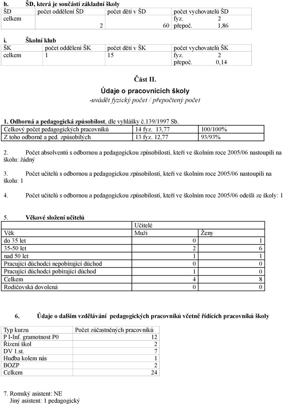 Odborná a pedagogická způsobilost, dle vyhlášky č.139/1997 Sb. Celkový počet pedagogických pracovníků 14 fyz. 13,77 100/100% Z toho odborně a ped. způsobilých 13 fyz. 12,77 93/93% 2.