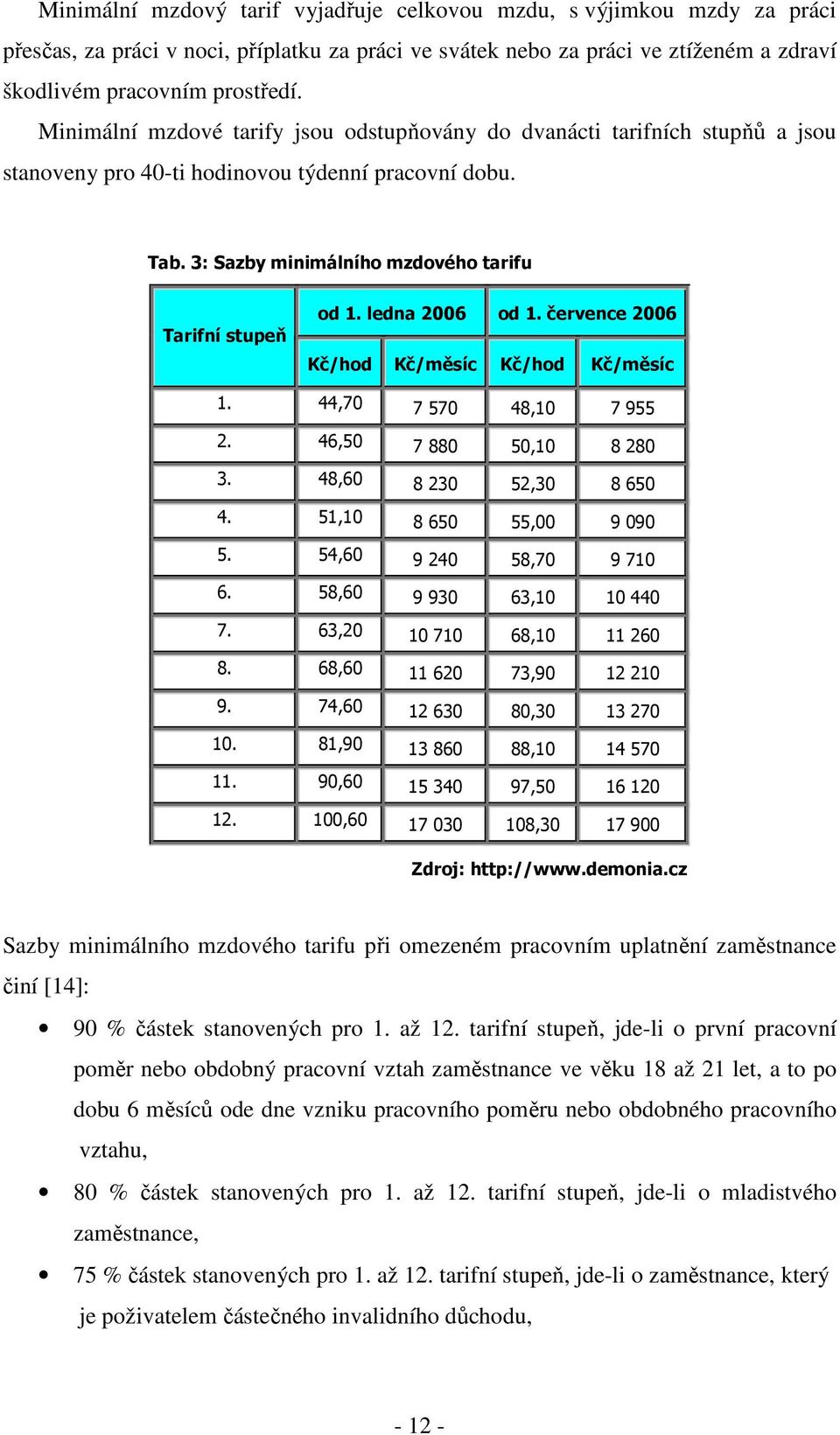 ledna 2006 od 1. července 2006 Kč/hod Kč/měsíc Kč/hod Kč/měsíc 1. 44,70 7 570 48,10 7 955 2. 46,50 7 880 50,10 8 280 3. 48,60 8 230 52,30 8 650 4. 51,10 8 650 55,00 9 090 5. 54,60 9 240 58,70 9 710 6.