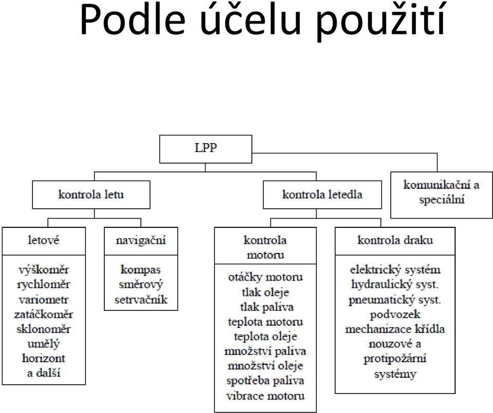 použití
