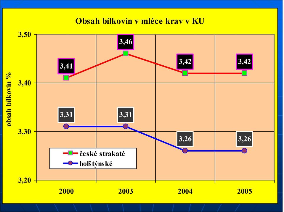 3,40 3,30 3,31 3,31 3,26 3,26 české