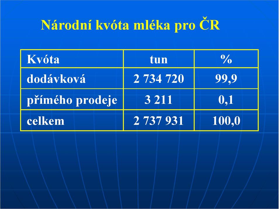 prodeje celkem tun 2 734