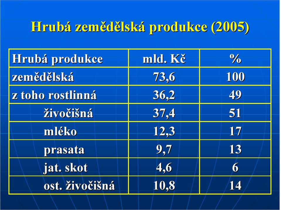 živočišná mléko prasata jat. skot ost.