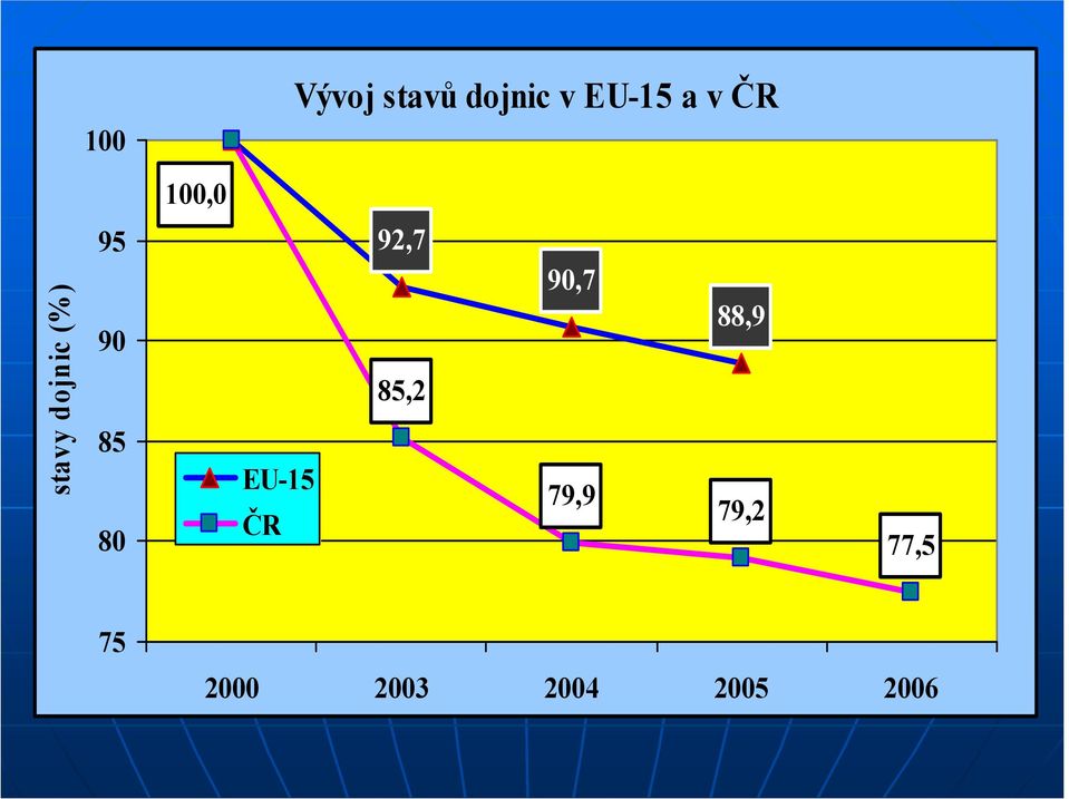 80 EU-15 ČR 92,7 85,2 90,7 79,9