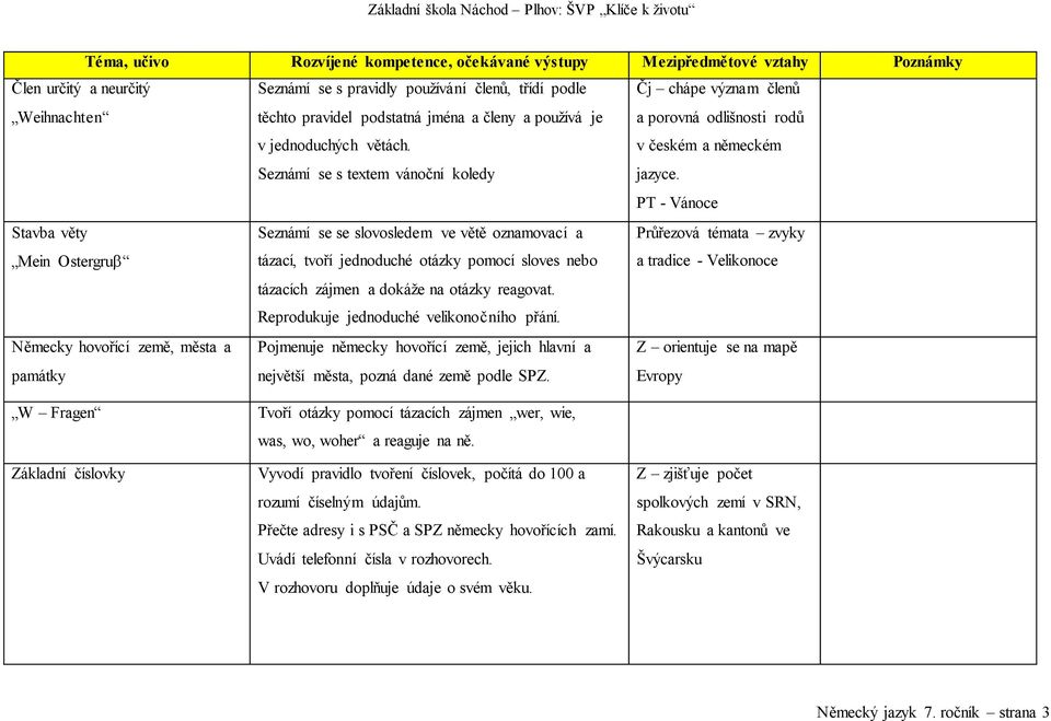 PT - Vánoce Stavba věty Mein Ostergrub Seznámí se se slovosledem ve větě oznamovací a tázací, tvoří jednoduché otázky pomocí sloves nebo Průřezová témata zvyky a tradice - Velikonoce tázacích zájmen