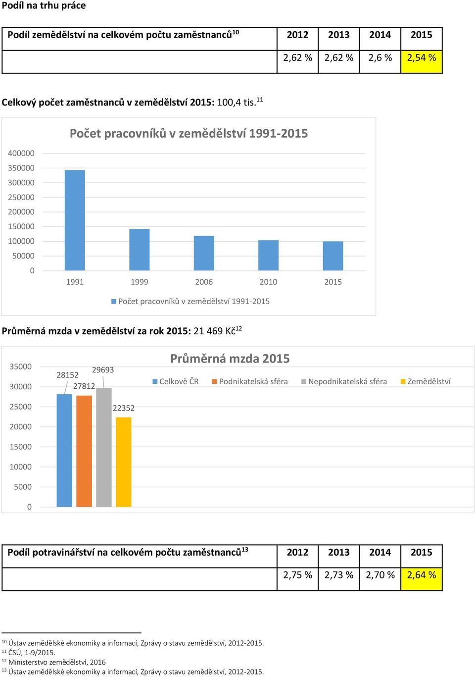 mzda v zemědělství za rok 2015: 21 469 Kč 12 35000 30000 25000 20000 15000 10000 5000 0 29693 28152 27812 22352 Průměrná mzda 2015 Celkově ČR Podnikatelská sféra