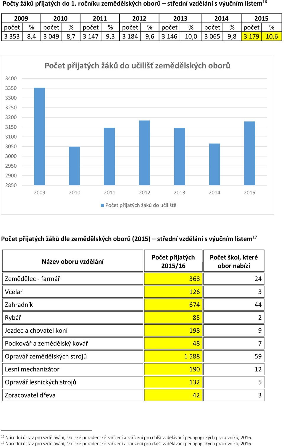 146 10,0 3 065 9,8 3 179 10,6 Počet přijatých žáků do učilišť zemědělských oborů 3400 3350 3300 3250 3200 3150 3100 3050 3000 2950 2900 2850 2009 2010 2011 2012 2013 2014 2015 Počet přijatých žáků do