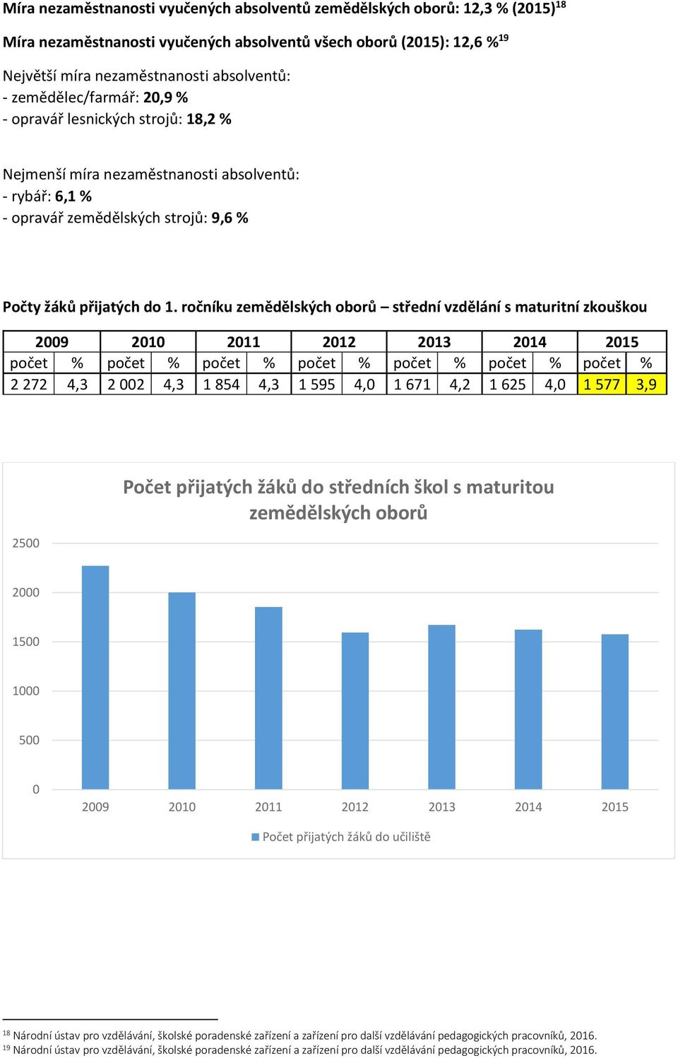 ročníku zemědělských oborů střední vzdělání s maturitní zkouškou 2009 2010 2011 2012 2013 2014 2015 počet % počet % počet % počet % počet % počet % počet % 2 272 4,3 2 002 4,3 1 854 4,3 1 595