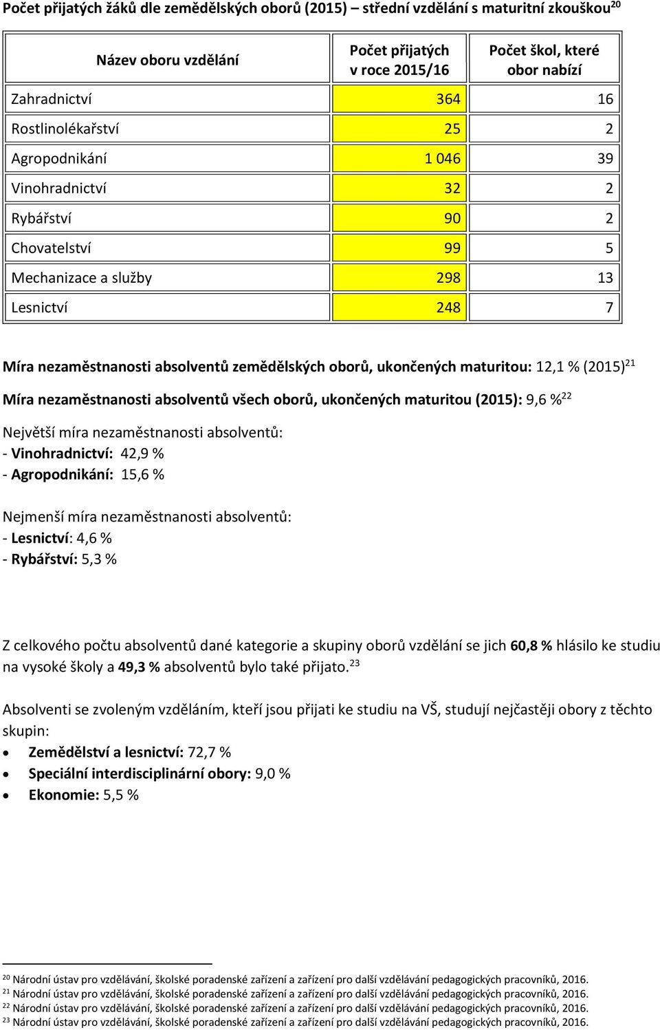 ukončených maturitou: 12,1 % (2015) 21 Míra nezaměstnanosti absolventů všech oborů, ukončených maturitou (2015): 9,6 % 22 Největší míra nezaměstnanosti absolventů: - Vinohradnictví: 42,9 % -