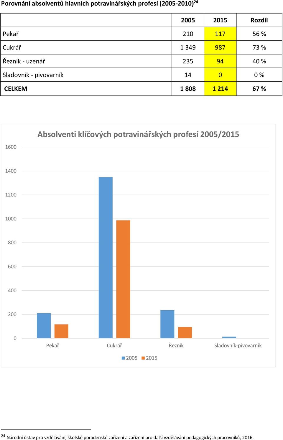 pivovarník 14 0 0 % CELKEM 1 808 1 214 67 % 1600 Absolventi klíčových potravinářských