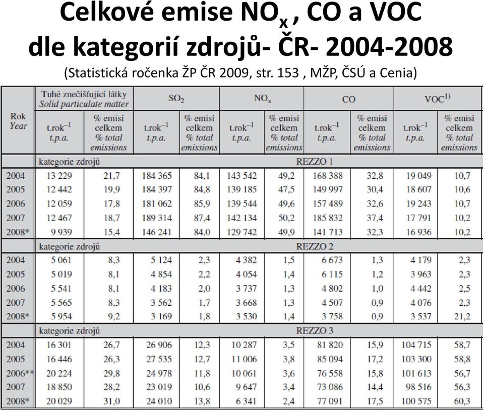 2004-2008 (Statistická ročenka