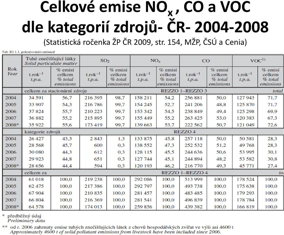 2004-2008 (Statistická ročenka