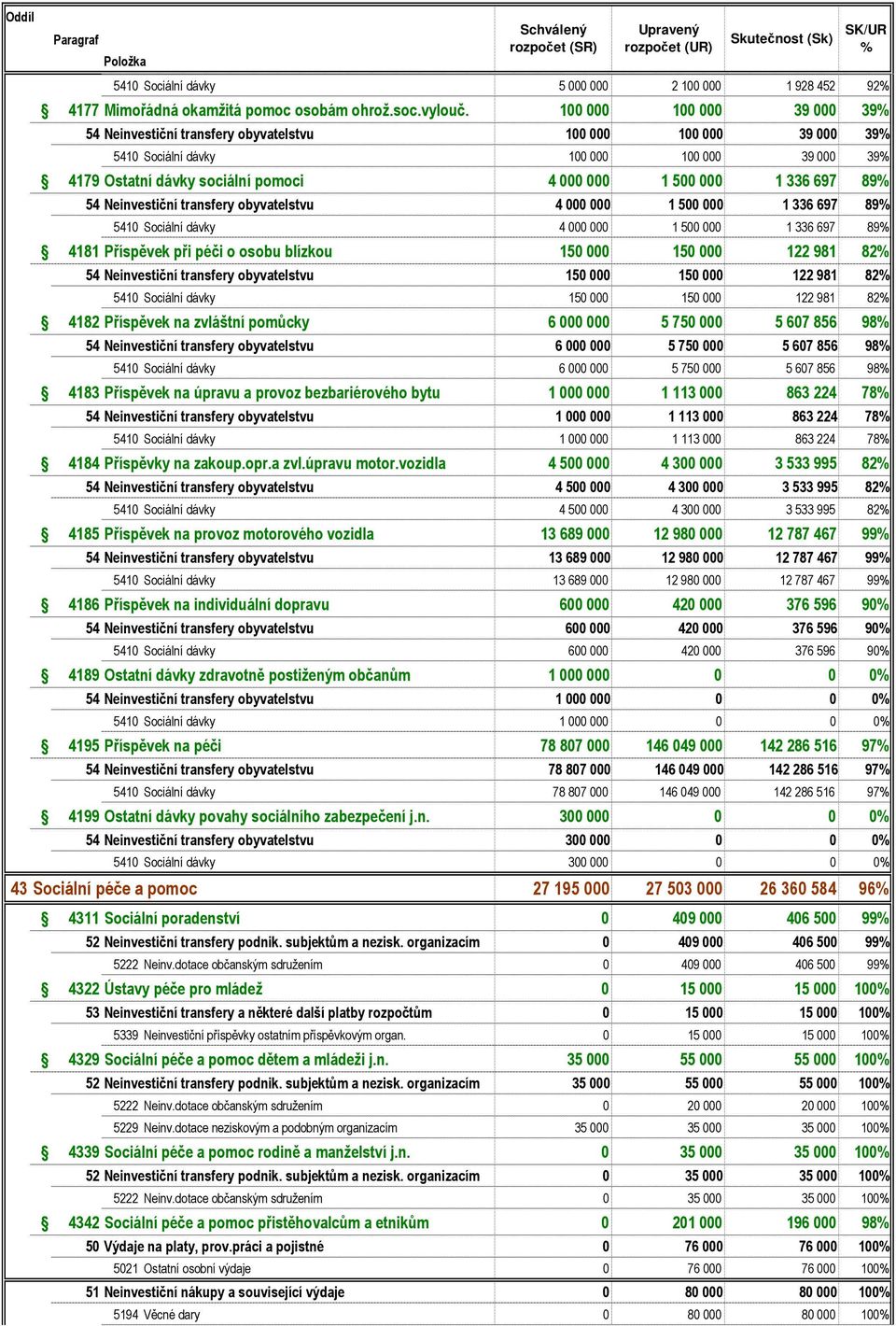 697 89 54 Neinvestiční transfery obyvatelstvu 4 000 000 1 500 000 1 336 697 89 5410 Sociální dávky 4 000 000 1 500 000 1 336 697 89 4181 Příspěvek při péči o osobu blízkou 150 000 150 000 122 981 82