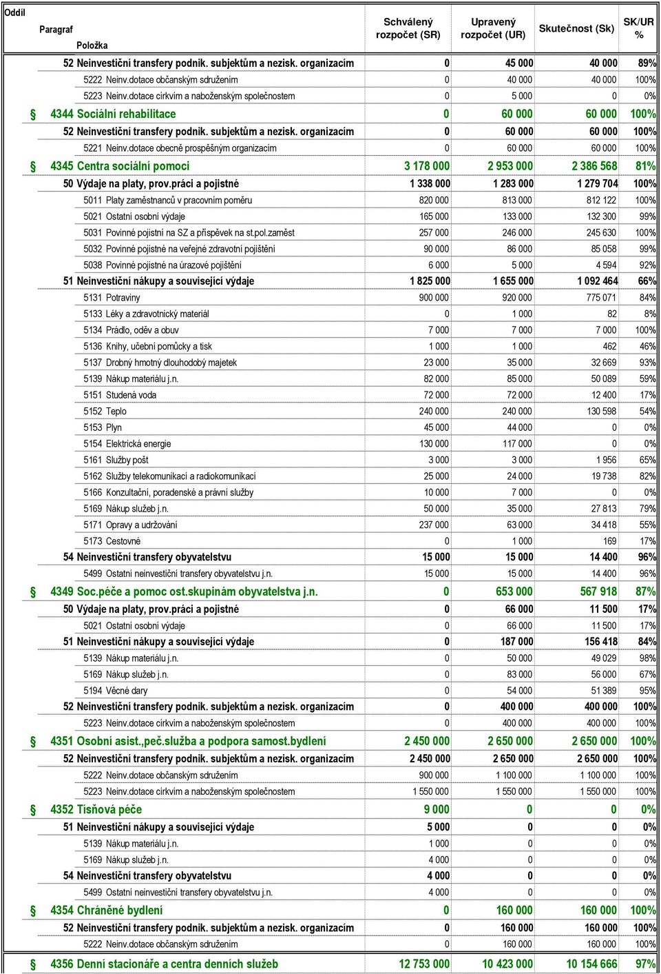 dotace obecně prospěšným organizacím 0 60 000 60 000 100 4345 Centra sociální pomoci 3 178 000 2 953 000 2 386 568 81 50 Výdaje na platy, prov.