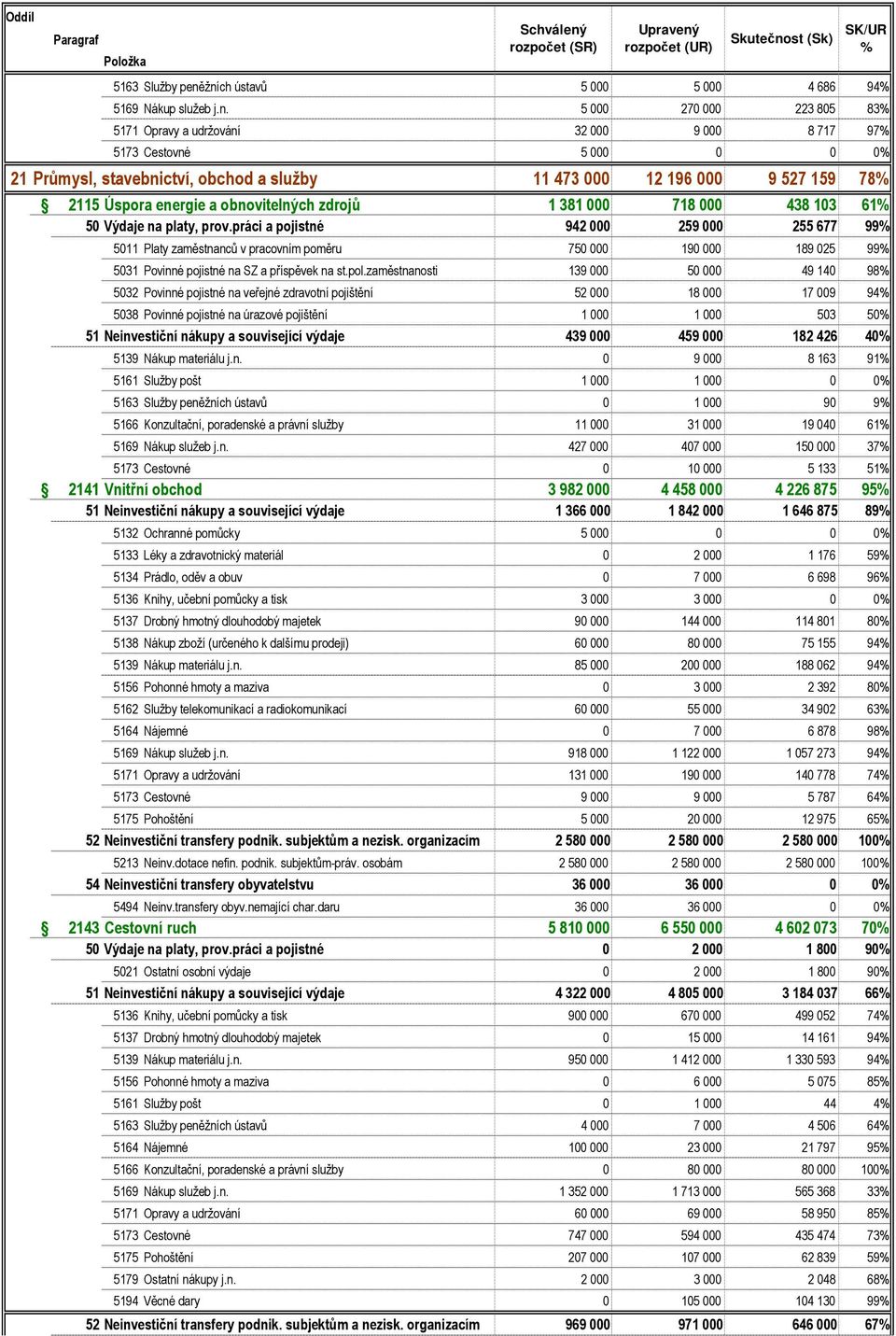 473 000 12 196 000 9 527 159 78 2115 Úspora energie a obnovitelných zdrojů 1 381 000 718 000 438 103 61 50 Výdaje na platy, prov.