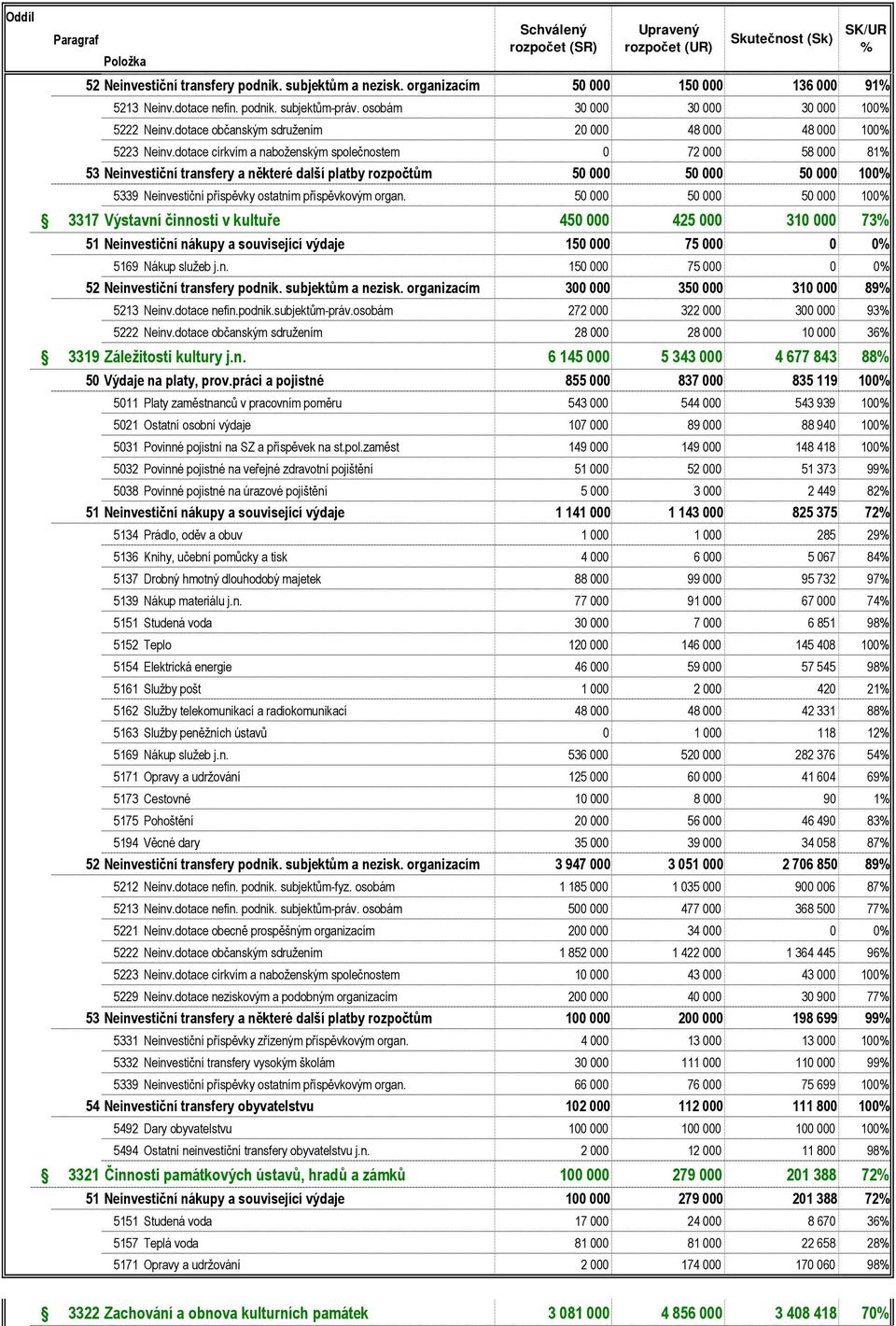 dotace církvím a naboženským společnostem 0 72 000 58 000 81 53 Neinvestiční transfery a některé další platby rozpočtům 50 000 50 000 50 000 100 5339 Neinvestiční příspěvky ostatním příspěvkovým