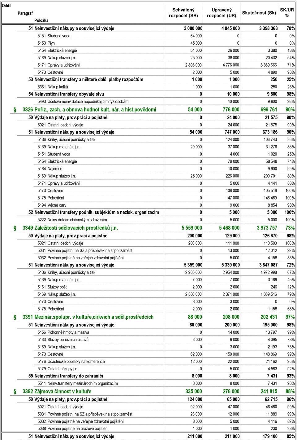 nákupy a související výdaje 3 080 000 4 845 000 3 398 368 70 5151 Studená voda 64 000 0 0 0 5153 Plyn 45 000 0 0 0 5154 Elektrická energie 51 000 26 000 3 380 13 5169 Nákup služeb j.n. 25 000 38 000