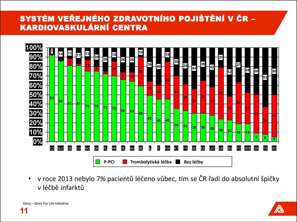 19 9 8 5 CZ SLO DE CH NO DK PL HR SE HU BE IL IT FIN AT FR SK ES LAT UK BG PO SRB GR TR RO 11 P-PCI Thrombolysis Trombolytická léčba No Bez