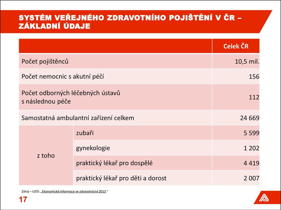 Samostatná ambulantní zařízení celkem 24 669 zubaři 5 599 z toho gynekologie 1 202