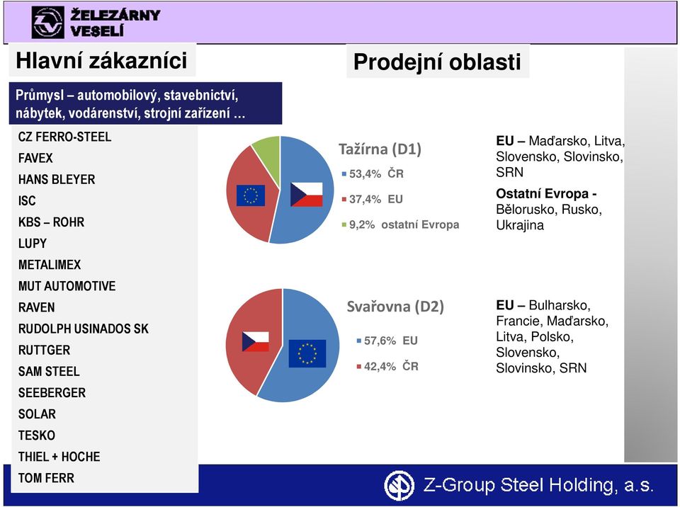 HOCHE TOM FERR Tažírna (D1) 53,4% ČR 37,4% EU 9,2% ostatní Evropa Svařovna (D2) 57,6% EU 42,4% ČR EU Maďarsko, Litva, Slovensko,