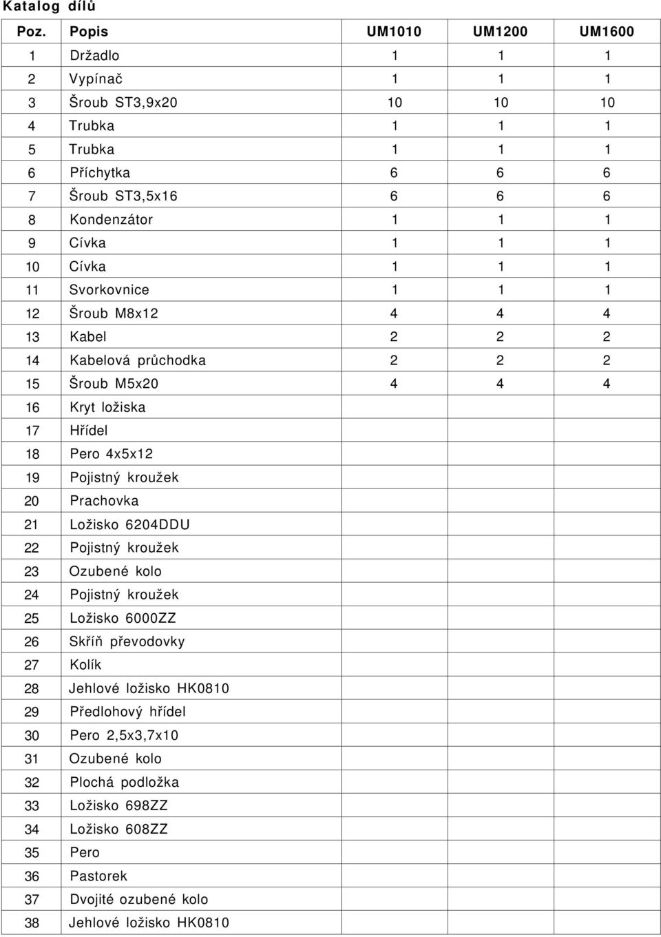 Cívka 1 1 1 10 Cívka 1 1 1 11 Svorkovnice 1 1 1 12 Šroub M8x12 4 4 4 13 Kabel 2 2 2 14 Kabelová průchodka 2 2 2 15 Šroub M5x20 4 4 4 16 Kryt ložiska 17 Hřídel 18 Pero 4x5x12 19