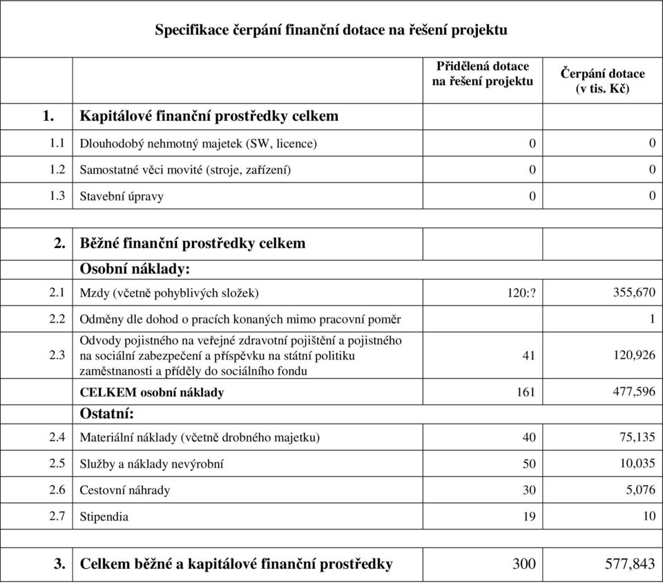 1 Mzdy (včetně pohyblivých složek) 120:? 355,670 2.2 Odměny dle dohod o pracích konaných mimo pracovní poměr 1 2.