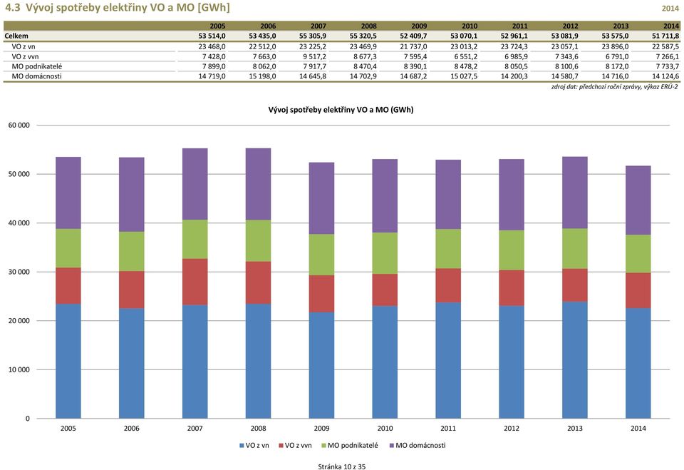 MO domácnosti 7,,, 7, 7, 7,,,7 7,, zdroj dat: předchozí roční zprávy, výkaz ERÚ-