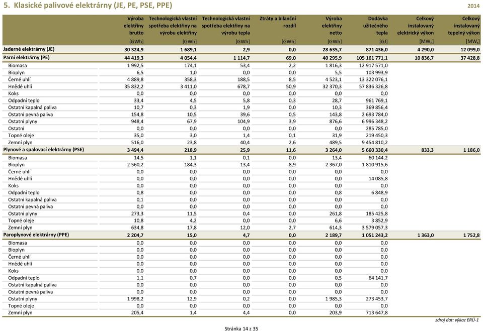 7 7, Bioplyn,,,,,, Černé uhlí,,,,, 7, Hnědé uhlí,, 7,7, 7, 7, Koks,,,,,, Odpadní teplo,,,,,7 7, Ostatní kapalná paliva,7,,,,, Ostatní pevná paliva,,,,, 7, Ostatní plyny, 7,,, 7,, Ostatní,,,,, 7,