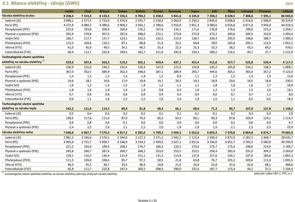 Fotovoltaické (FVE),,7,,,7,,,,,,7 7,7, Technologická vlastní spotřeba na výrobu *), 7,,,,, 7,,, 7,7,, 7, Jaderné (JE),,,,, 7,,,,,,,, Parní () 7,,,,, 7,,,7,,, 7,, Paroplynové (P),,,,,,,,,,,,, Plynové