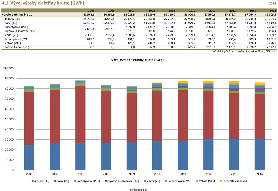 (VTE),,,,7,,, 7, 7, 7, Fotovoltaické (FVE),,,,,,7, 7, 7,, Vývoj výroby (GWh) zdroj dat: předchozí roční zprávy, výkaz ERÚ-, OTE, a.s.