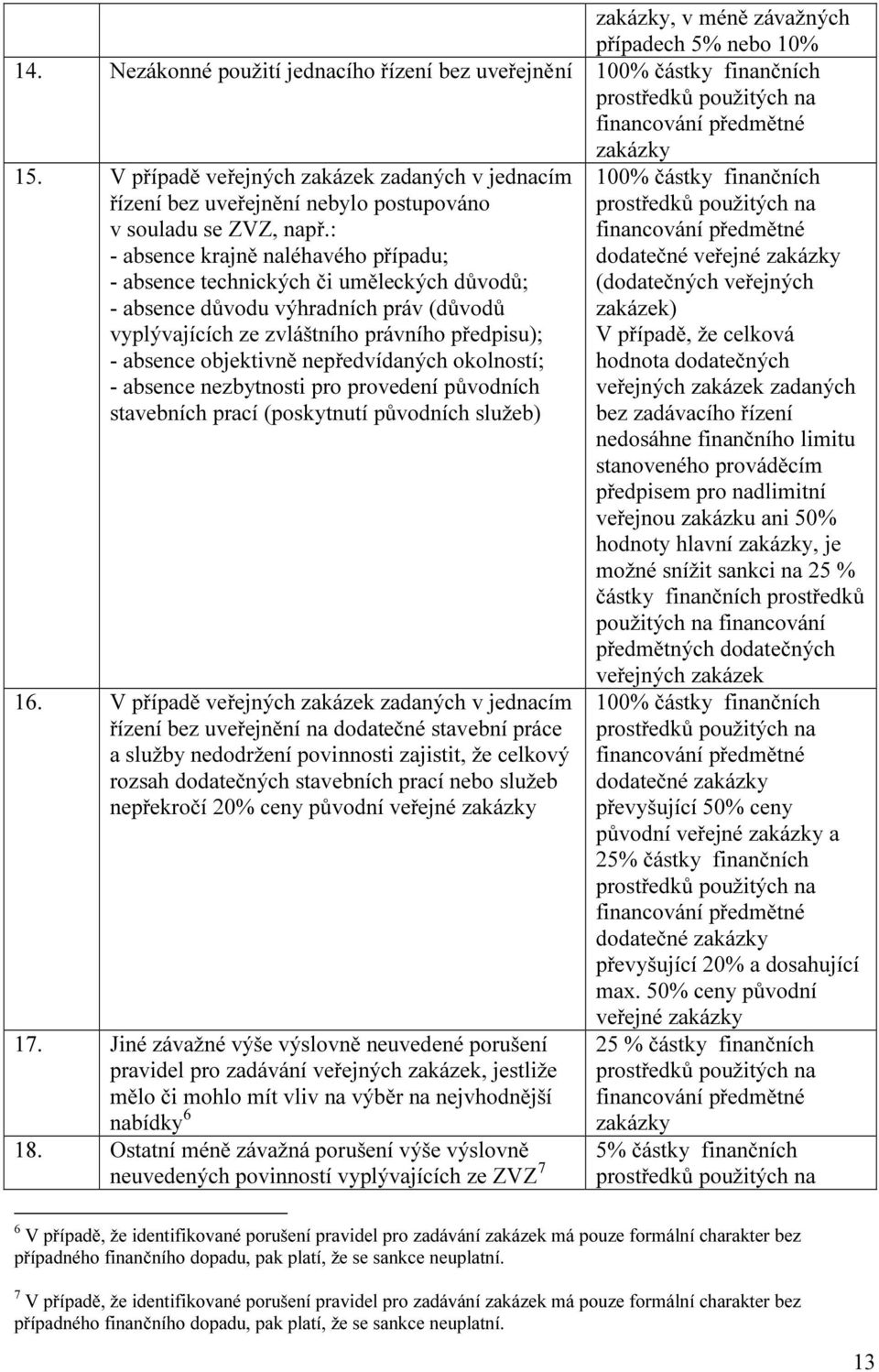 : - absence krajně naléhavého případu; - absence technických či uměleckých důvodů; - absence důvodu výhradních práv (důvodů vyplývajících ze zvláštního právního předpisu); - absence objektivně