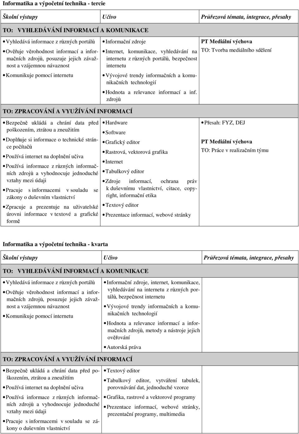 TO: Tvorba mediálního sdělení Bezpečně ukládá a chrání data před poškozením, ztrátou a zneužitím Doplňuje si informace o technické stránce počítačů Používá internet na doplnění učiva Používá
