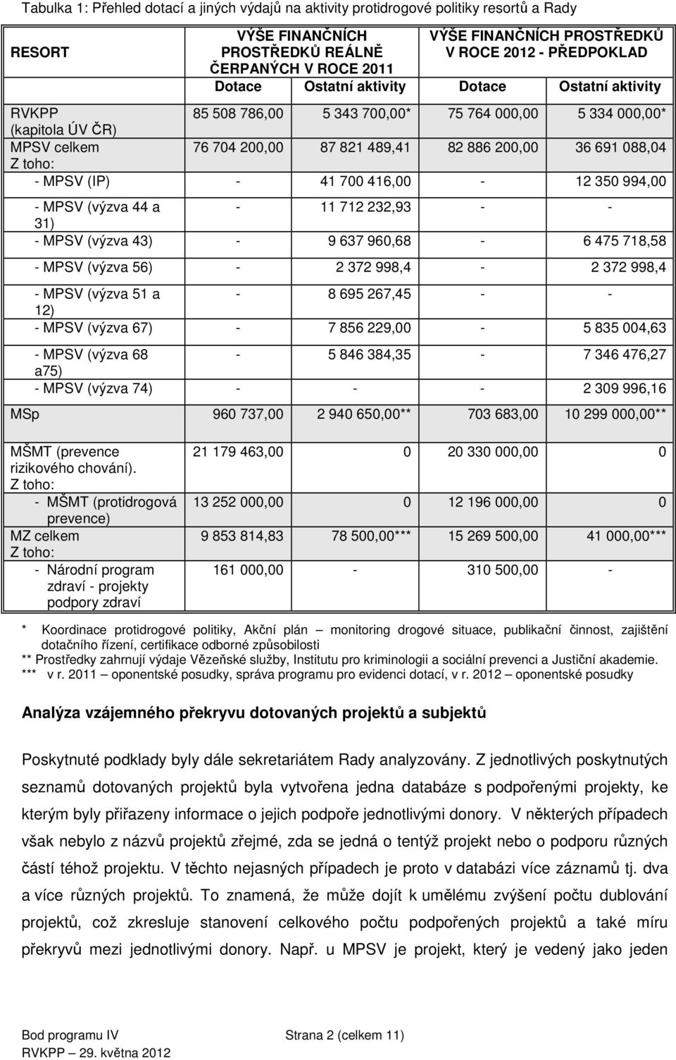 - MPSV (IP) - 41 700 416,00-12 350 994,00 - MPSV (výzva 44 a - 11 712 232,93 - - 31) - MPSV (výzva 43) - 9 637 960,68-6 475 718,58 - MPSV (výzva 56) - 2 372 998,4-2 372 998,4 - MPSV (výzva 51 a - 8