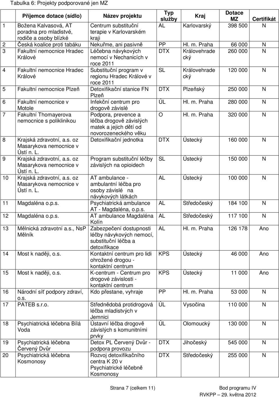 Praha 66 000 N 3 Fakultní nemocnice Hradec Léčebna návykových DTX Královehrade 260 000 N Králové nemocí v Nechanicích v cký 4 Fakultní nemocnice Hradec Králové roce 2011 Substituční program v regionu
