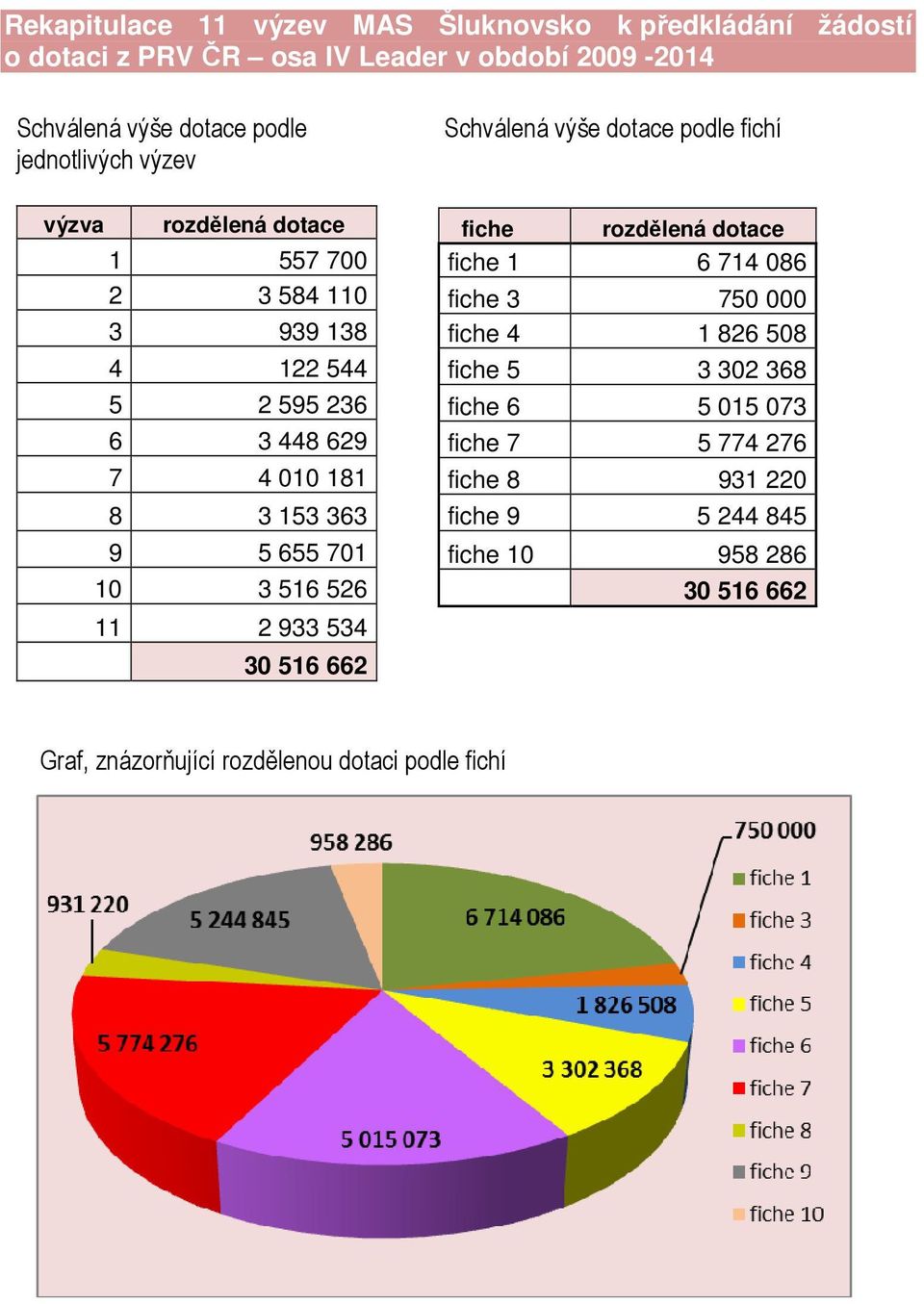 3 516 526 11 2 933 534 30 516 662 Schválená výše dotace podle fichí fiche rozdělená dotace fiche 1 6 714 086 fiche 3 750 000 fiche 4 1 826 508