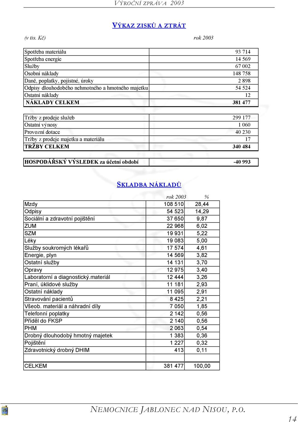 Ostatní náklady 12 NÁKLADY CELKEM 381 477 Tržby z prodeje služeb 299 177 Ostatní výnosy 1 060 Provozní dotace 40 230 Tržby z prodeje majetku a materiálu 17 TRŽBY CELKEM 340 484 HOSPODÁŘSKÝ VÝSLEDEK