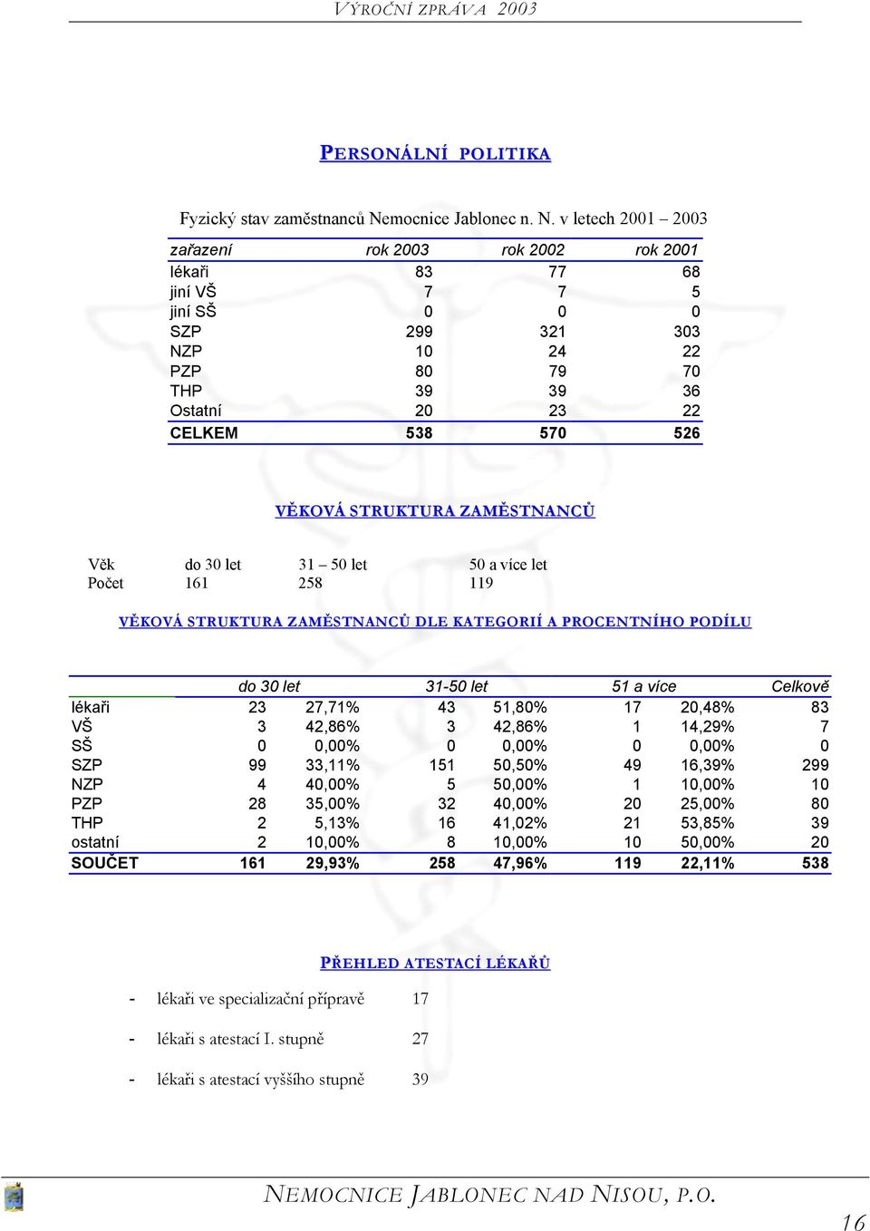 v letech 2001 2003 zařazení rok 2003 rok 2002 rok 2001 lékaři 83 77 68 jiní VŠ 7 7 5 jiní SŠ 0 0 0 SZP 299 321 303 NZP 10 24 22 PZP 80 79 70 THP 39 39 36 Ostatní 20 23 22 CELKEM 538 570 526 VĚKOVÁ