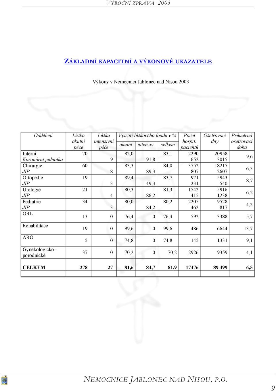 pacientů 82,0 83,1 2290 91,8 652 83,3 84,0 3752 89,3 807 89,4 83,7 971 49,3 231 80,3 81,3 1542 86,2 415 80,0 80,2 2205 84,2 462 Ošetřovací dny 20958 3015 18215 2607 5943 540 5916 1238 9528