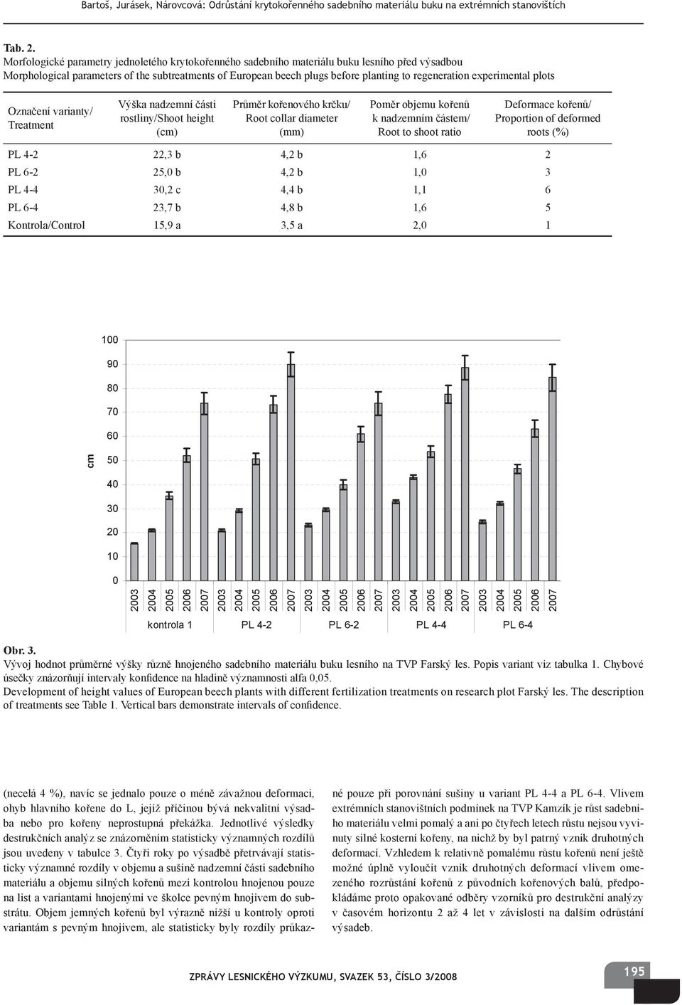 experimental plots Označení varianty/ Treatment Výška nadzemní části rostliny/shoot height (cm) Průměr kořenového krčku/ Root collar diameter (mm) Poměr objemu kořenů k nadzemním částem/ Root to