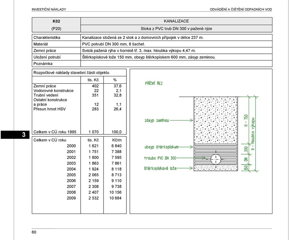 Uloţení potrubí Štěrkopískové loţe 150 mm, obsyp štěrkopískem 600 mm, zásyp zeminou.