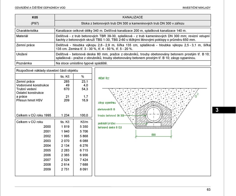 650 mm. Dešťová - hloubka výkopu 2,6-2,9 m, šířka 15 cm, splašková - hloubka výkopu 2,5 -,1 m, šířka 15 cm. Zemina tř. - 0 %, tř. 4-50 %, tř. 5-20 %.