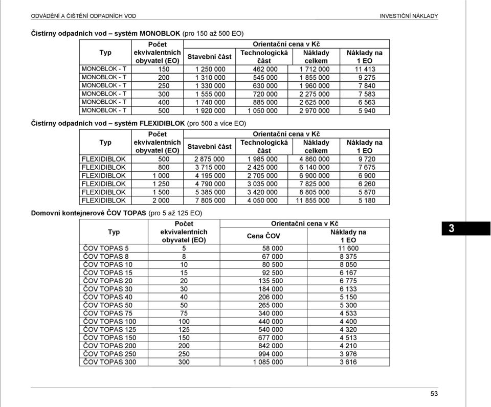 740 000 885 000 2 625 000 6 56 MONOBLOK - T 500 1 920 000 1 050 000 2 970 000 5 940 Čistírny odpadních vod systém FLEXIDIBLOK (pro 500 a více EO) Počet Orientační cena v Kč Typ ekvivalentních