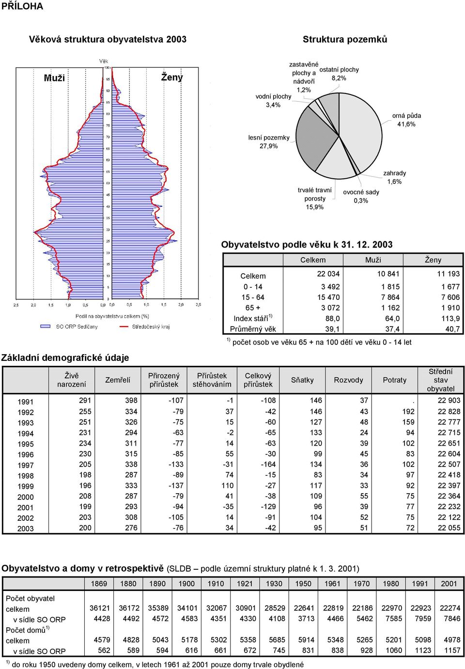 2003 Celkem Muži Ženy Celkem 22 034 10 841 11 193 0-14 3 492 1 815 1 677 15-64 15 470 7 864 7 606 65 + 3 072 1 162 1 910 Index stáří 88,0 64,0 113,9 Průměrný věk 39,1 37,4 40,7 počet osob ve věku 65