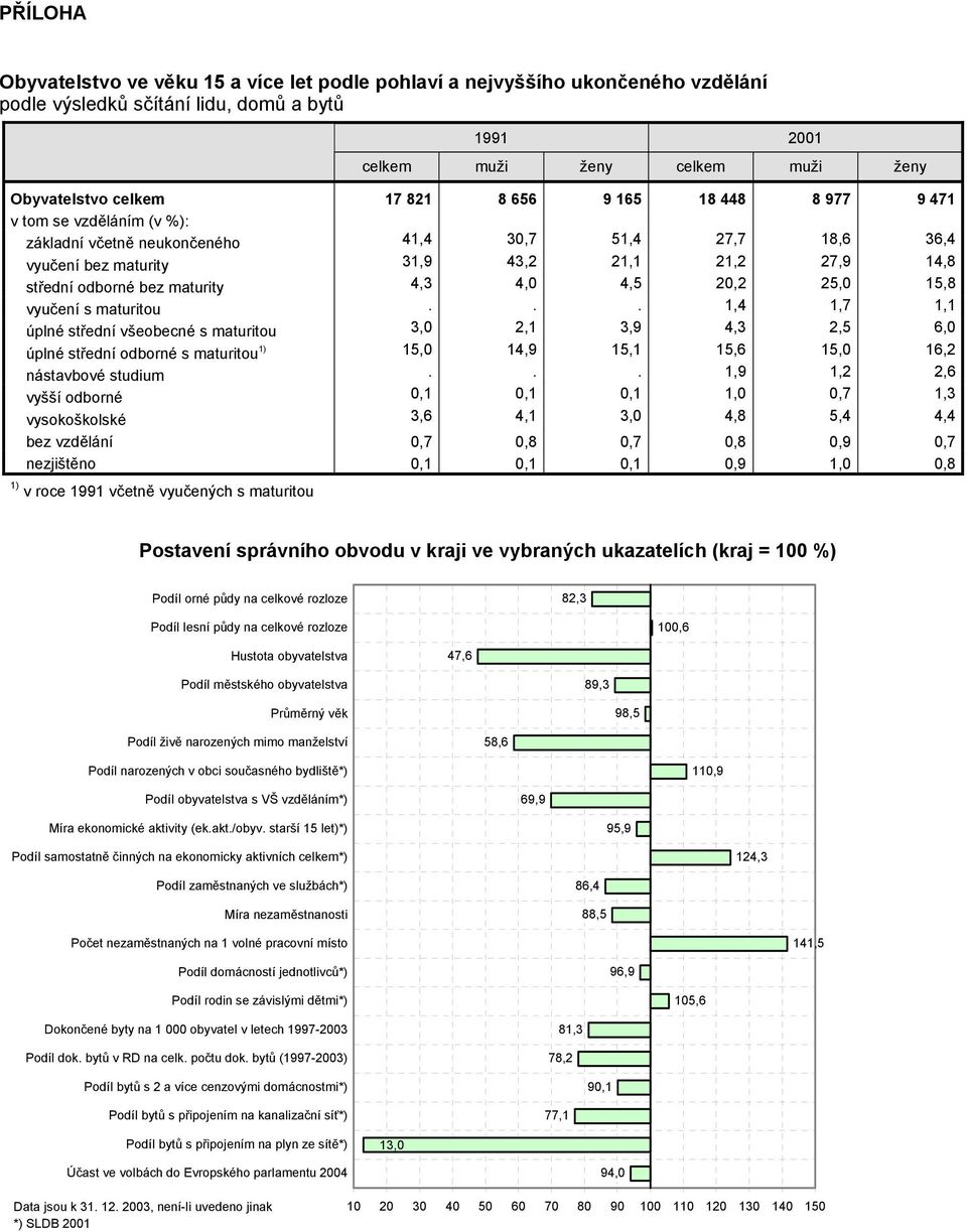 vyučení s maturitou... 1,4 1,7 1,1 úplné střední všeobecné s maturitou 3,0 2,1 3,9 4,3 2,5 6,0 úplné střední odborné s maturitou 15,0 14,9 15,1 15,6 15,0 16,2 nástavbové studium.
