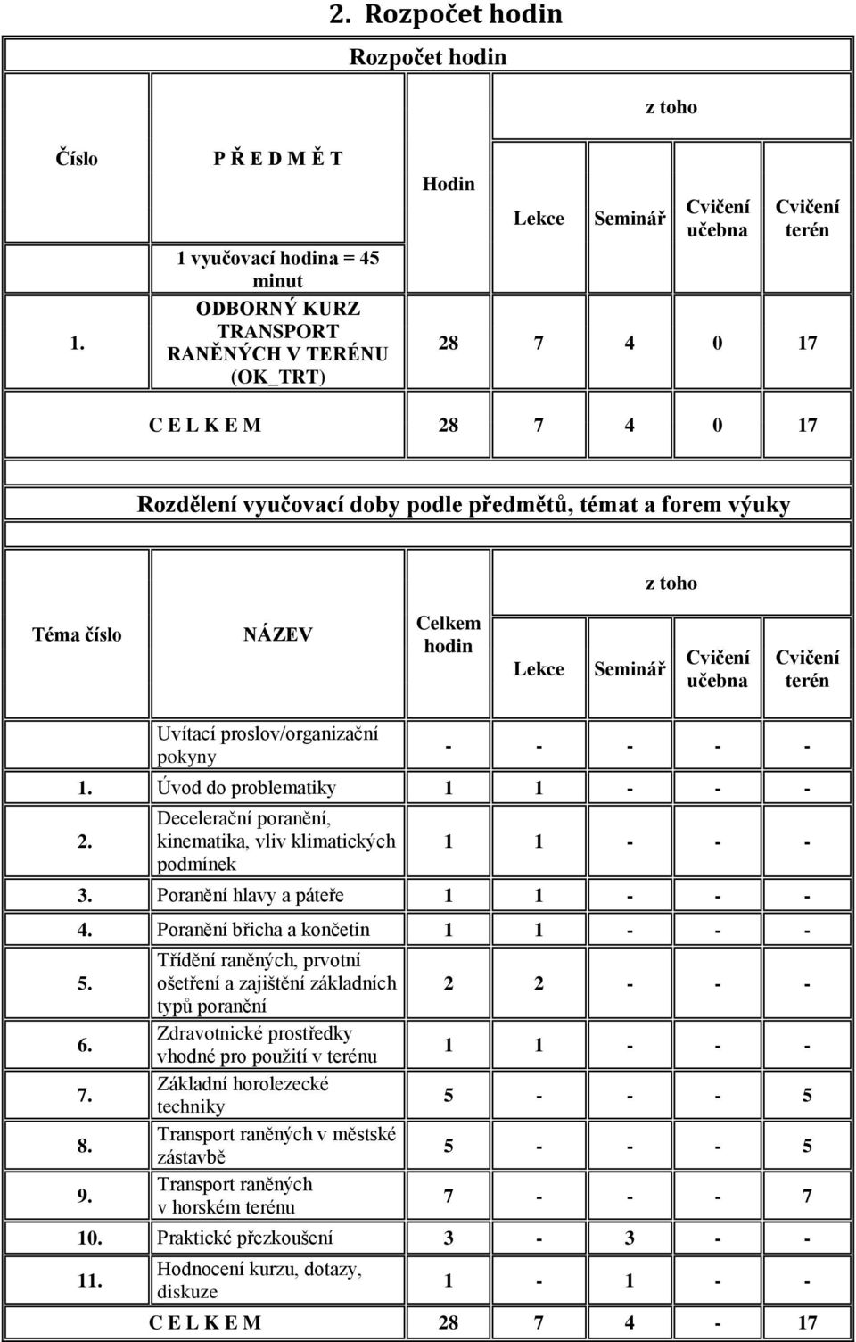podle předmětů, témat a forem výuky z toho Téma číslo NÁZEV Celkem hodin Lekce Seminář učebna terén Uvítací proslov/organizační pokyny - - - - - 1. Úvod do problematiky 1 1 - - - 2.