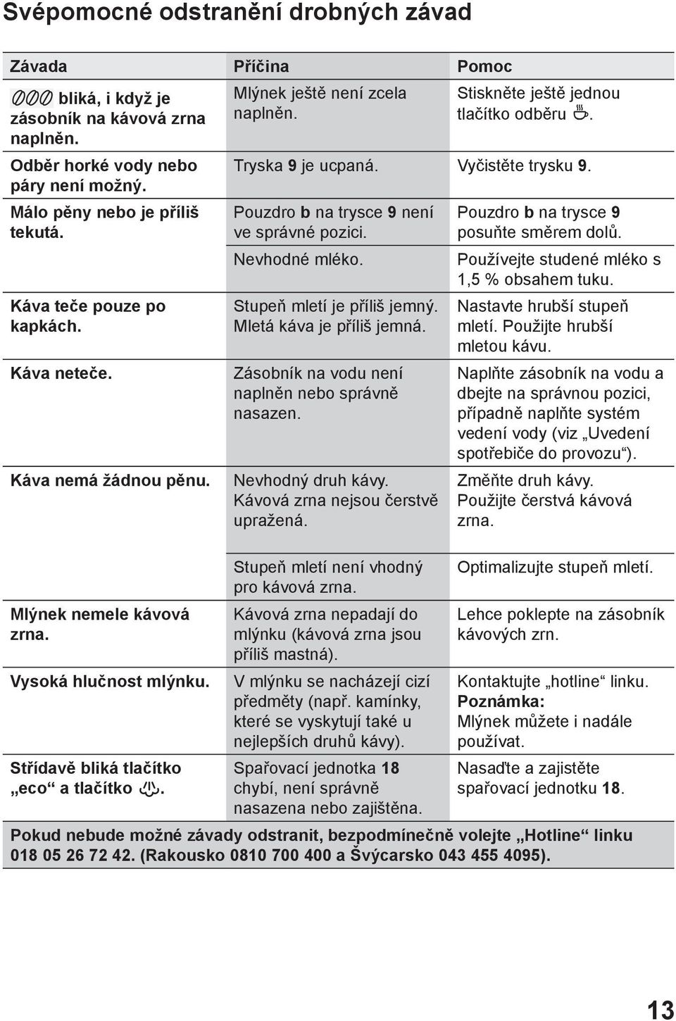 Stiskněte ještě jednou tlačítko odběru. Tryska 9 je ucpaná. Vyčistěte trysku 9. Pouzdro b na trysce 9 není ve správné pozici. Nevhodné mléko. Stupeň mletí je příliš jemný. Mletá káva je příliš jemná.