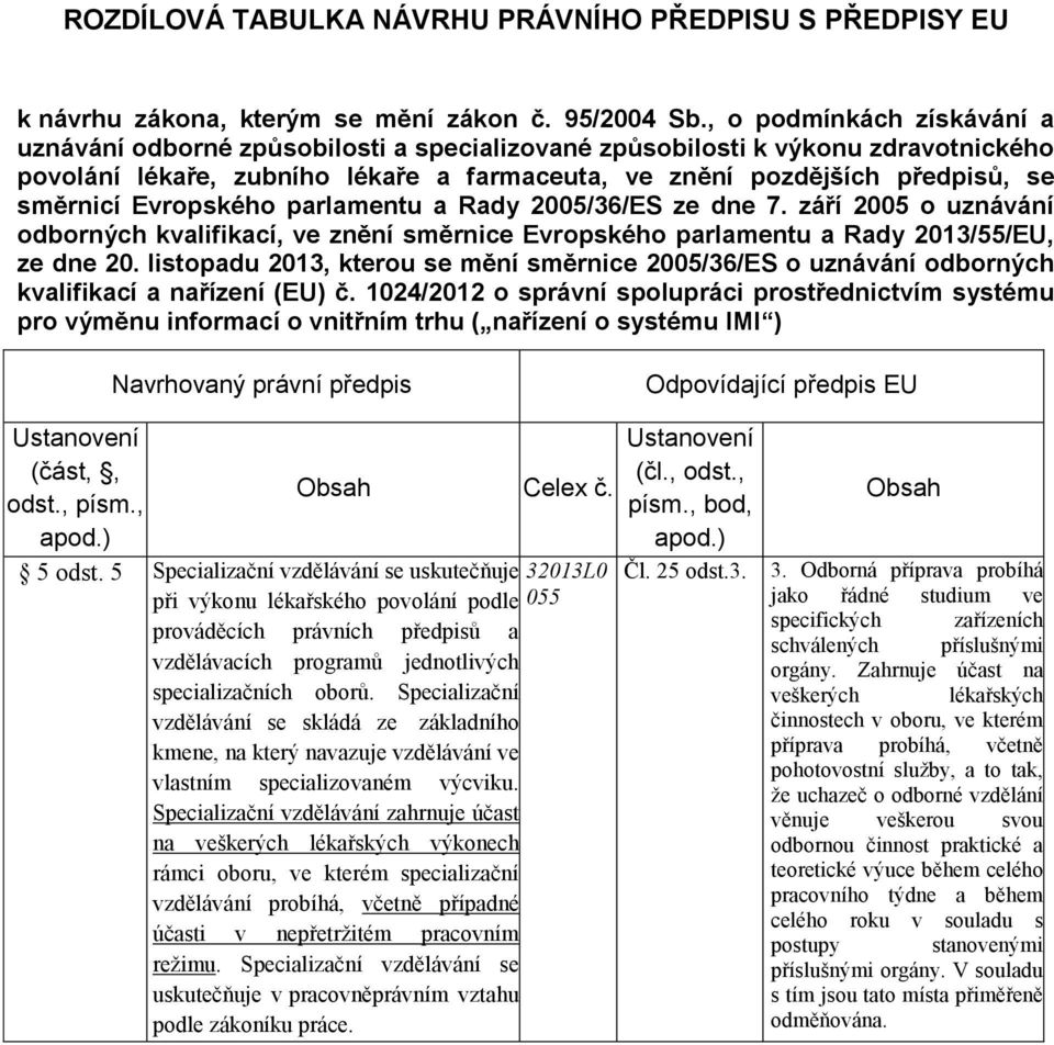 Evropského parlamentu a Rady 2005/36/ES ze dne 7. září 2005 o uznávání odborných kvalifikací, ve znění směrnice Evropského parlamentu a Rady 2013/55/EU, ze dne 20.