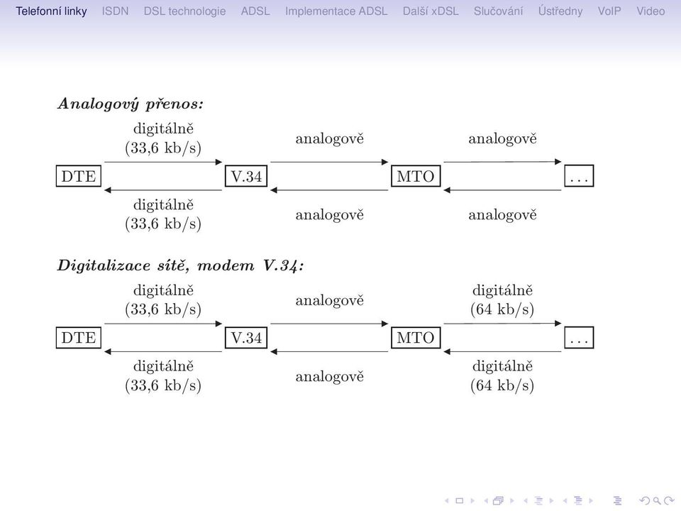 34: digit ln ї (33,6 kb/s) analogov ї analogov ї analogov ї digit ln ї