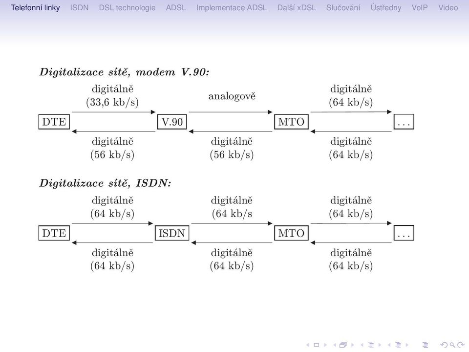 .. digit ln ї (56 kb/s) Digitalizace s t ї, ISDN: digit ln ї (64 kb/s) digit ln ї